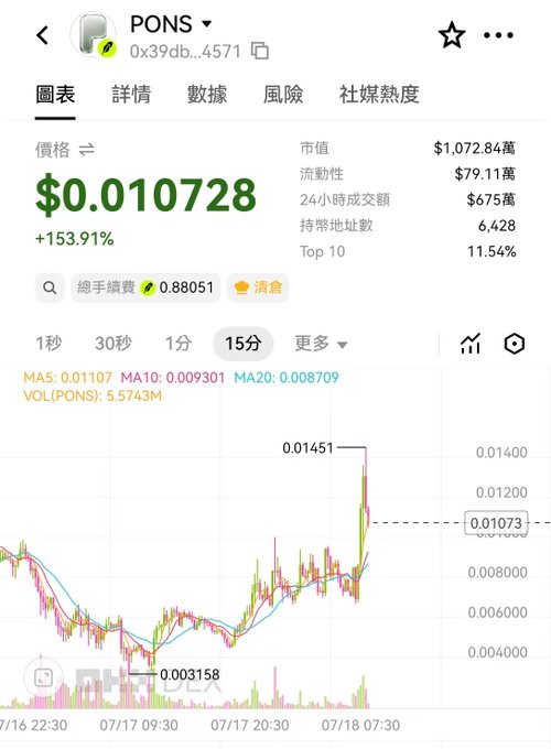 A cryptocurrency chart for the token PONS priced at $0.010728, showing a +153.91% gain, with a market cap of $1,072.84万 and a candlestick chart displaying recent volatility.