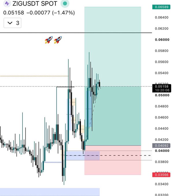 A 3-minute candlestick chart for ZIGUSDT shows the price at 0.05158, down 1.47%, with a highlighted projected move from a 0.04092 rebase entry toward the 0.10 resistance target, visually reinforcing the analyst's bullish thesis of consolidation above the daily gap and an expected push higher.