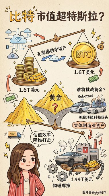 A Chinese-language infographic compares Bitcoin's market cap (1.6 trillion USD) to gold, posing the question '比特币市值超特斯拉?' (Will Bitcoin's market cap exceed Tesla?), with illustrations comparing BTC to gold and Tesla robotaxis at 1.44 trillion USD.