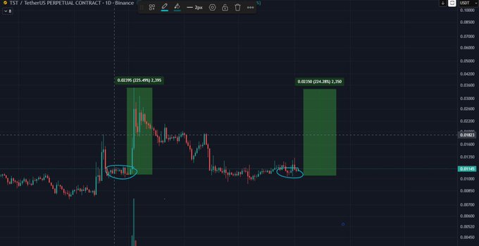 A TradingView chart of the TST/USDT perpetual contract on Binance (1D timeframe) highlights a previous +225% price surge from a circled accumulation zone, with the current price now returning to a similar consolidation area near $0.0175, illustrating the "history repeating" accumulation pattern referenced in the post.