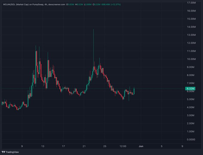 The image features a chart that shows an upward trend, indicating a rise in cryptocurrency prices over time. The data appears to be sourced from Bitcoin, with the chart displaying the changes in price per dollar (C$). The chart has a vibrant red line representing the price fluctuations of the cryptocurrency, which is clearly visible against the black background. The chart's title suggests that it could be a part of the Tradingview service and provides insights into how Bitcoin prices have been performing over time.
