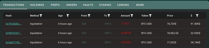 The image shows a Hyperliquid "Transactions" tab displaying three recent BTC-USD liquidation events within the past 6 hours, with amounts of -1.1811, -0.2979, and -0.37223 BTC at prices around $76,000-$77,000, totaling approximately $142K. This relates to the post about James Wynn's 1.86 BTC (~$147k) long position being liquidated, with these entries showing the cascading liquidation of his and possibly related positions at BTC prices in the $76-77K range.