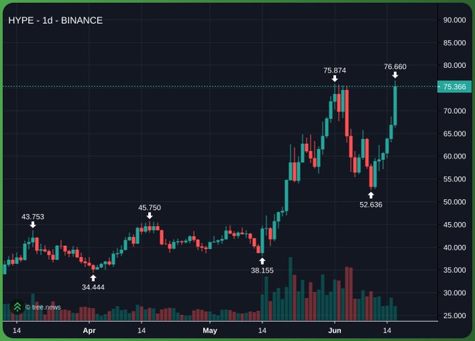 The image shows a chart with the phrase "happy $HYPE ATH!" written at the top, indicating that the chart represents Happy Futures options for Hedge fund trading. The chart displays various price points over time, showing fluctuations or changes in value.