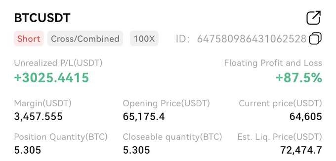 BTCUSDT short position showing +3025.4415 USDT unrealized profit (+87.5%) with 100X leverage, opening price 65,175.4 and current price 64,605.