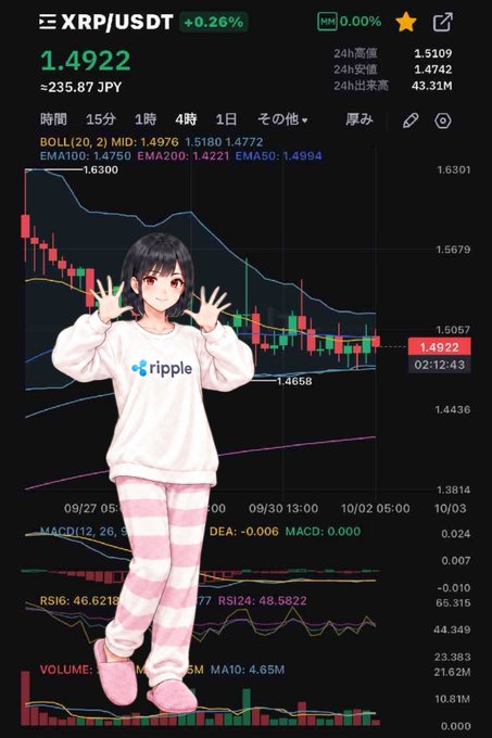 Cryptocurrency trading chart for XRP/USDT showing a price of 1.4922 (+0.26%), overlaid with an anime-style character wearing a Ripple-branded white sweater and pink striped pants.