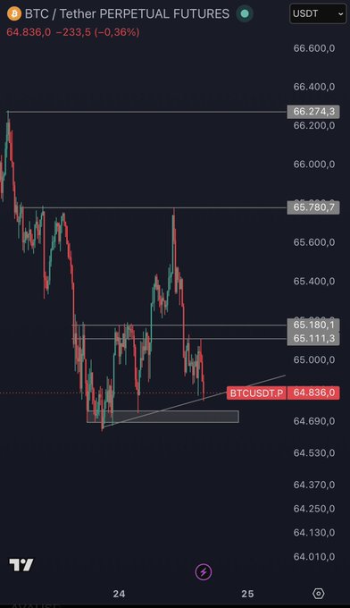 A TradingView candlestick chart of the BTC/USDT perpetual futures pair shows Bitcoin trading at $64,836.0, down 0.36%, with key horizontal levels marked at $65,780.7, $65,180.1, and $65,111.3, directly illustrating the post's analysis that $65,100 must be reclaimed on the 4-hour chart for a bullish reversal while a break below $64,650 would intensify selling pressure.