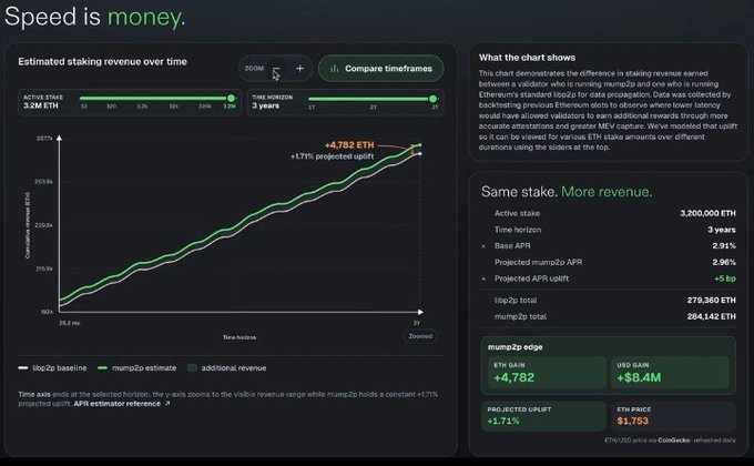The image shows an interactive dashboard from Optimum visualizing estimated staking revenue over time, comparing a "mump2p baseline" (white line) against a "mump2p estimate" (green line) over a 3-year horizon with an active stake of 3.2M ETH, showing a projected uplift of +1.71% and an additional +4,782 ETH in revenue. The chart is tied to Optimum's mump2p, an Ethereum staking protocol that rewards validators with lower-latency peers, with the post emphasizing that millisecond-level latency differences can translate into meaningful validator earnings over time.