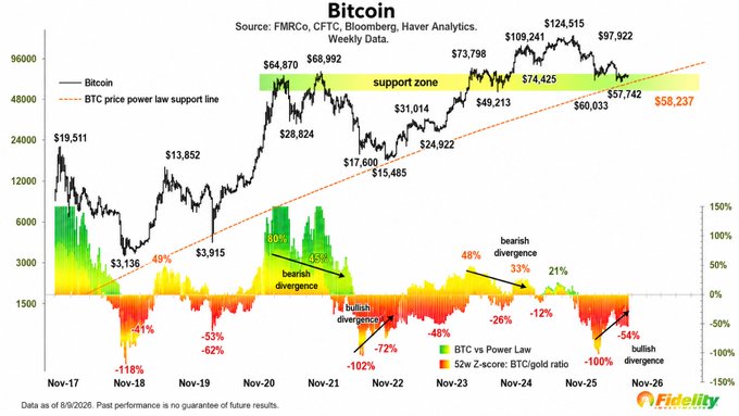 A Fidelity chart tracking Bitcoin's weekly price action (Nov 2017–Nov 2025) against a power law support line at $58,237, highlighting key levels including the $74,425–$97,922 range, notable bearish/bullish divergences, and BTC/gold ratio z-scores ranging from -118% to 160%—contextualizing the Turkish post's observation that Bitcoin's early-2025 low has become a critical support zone that has yet to be decisively broken.