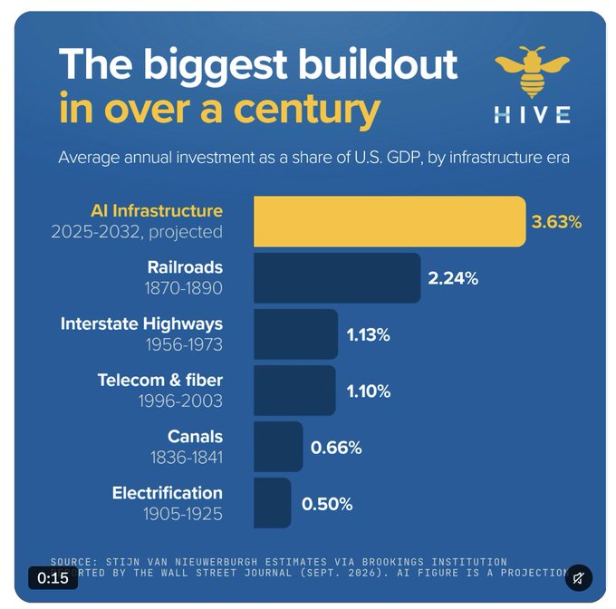 An infographic titled 'The biggest buildout in over a century' by HIVE compares average annual infrastructure investment as a share of U.S. GDP, with projected AI Infrastructure (2025-2032) leading at 3.63%, followed by Railroads (2.24%), Interstate Highways (1.13%), Telecom & fiber (1.10%), Canals (0.66%), and Electrification (0.50%).