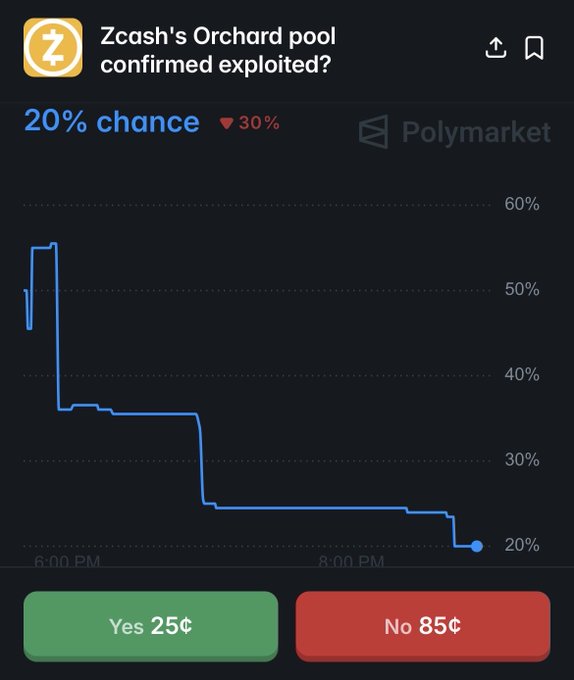 Polymarket prediction market screen showing 'Zcash's Orchard pool confirmed exploited?' at 20% chance (down 30%), with Yes at 25¢ and No at 85¢.