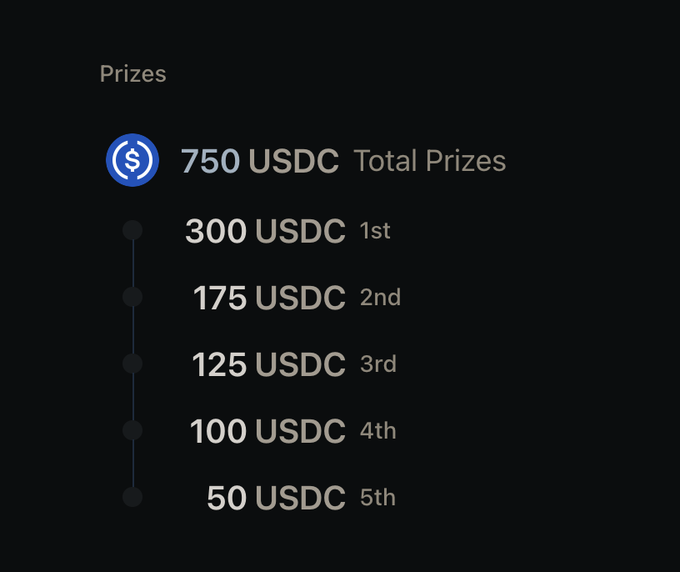 The image breaks down the KriptoK League content contest’s **750 USDC total prize pool**: 300 USDC for 1st, 175 for 2nd, 125 for 3rd, 100 for 4th, and 50 for 5th place. It visually summarizes the rewards for users who create content promoting KriptoK League, without needing to trade or participate.