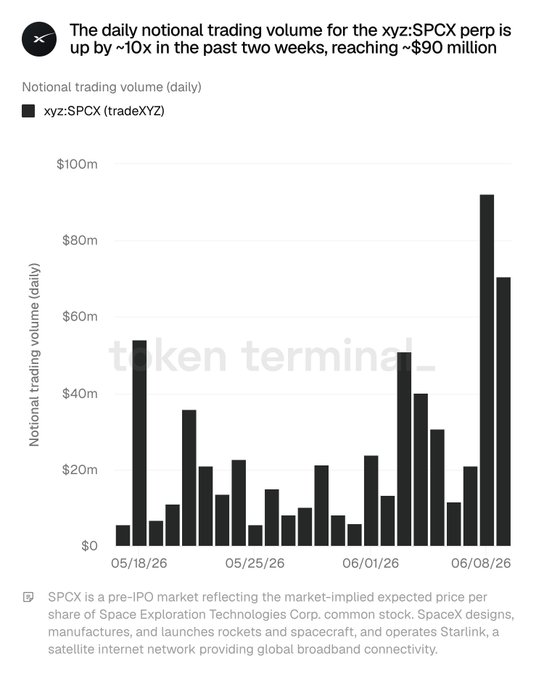 The image features a graph that displays daily trading volume for a company named Space X as it has gone public with an initial public offering (IPO). The graph shows a steep upward trend, indicating a significant increase in trade volume since the IPO. The value of SPCX has reached $90 million per share, and this is expected to continue rising over time. The post also provides information about what the image represents: "SPCX is a pre-IPO market reflection trading the market implied valued price of stock @Space X !.
The graph is displayed on a webpage in white text against a black background."