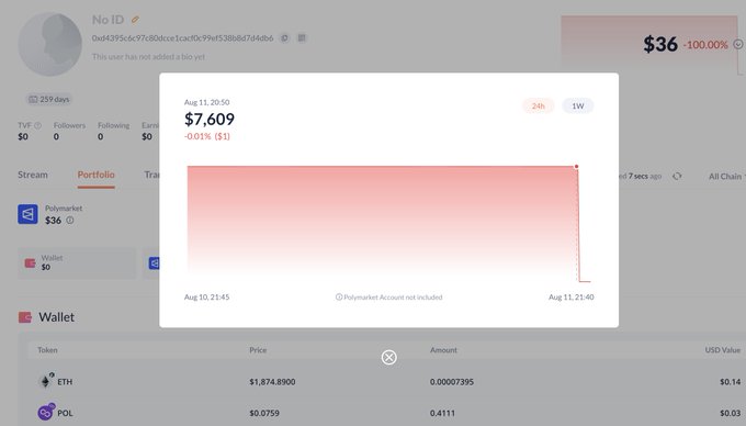 The image displays a Polymarket portfolio modal showing a value of $7,609 (-0.01%, -$1) that has remained stable over 24 hours and 1 week, with a dramatic drop visible at the end of the chart from $7,609 down to nearly $0—visually illustrating the $8,000 loss from the hack described in the post about clicking a fake Uniswap site.