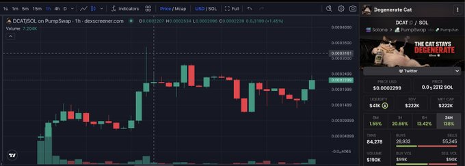 A cryptocurrency trading chart showing 'DCAT/SOL on PumpSwap - 1h' with price in USD/SOL, featuring the 'Degenerate Cat' meme token.
