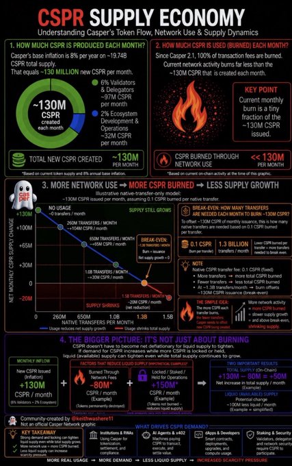 A detailed dark-themed infographic titled 'CSPR SUPPLY ECONOMY' explaining the token flow, network use, and supply dynamics of Casper (CSPR), including charts and text blocks.