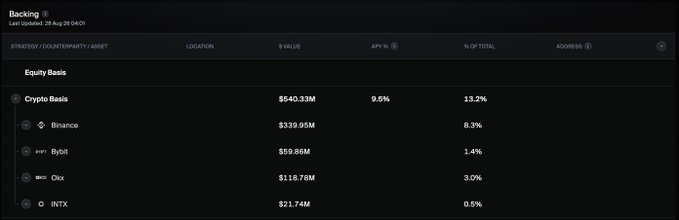 A dashboard titled 'Backing' showing last updated timestamp and a table of crypto counterparties (Binance $339.95M 6.3%, Bybit $59.86M 1.4%, OKX $118.78M 3.0%, INTX $21.74M 0.5%) with a total Crypto Basis value of $540.33M at 9.5% APY.