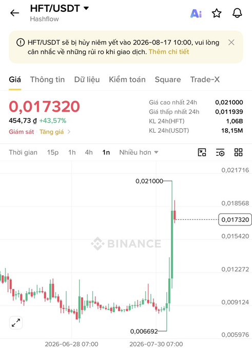 A Binance trading chart for HFT/USDT (Hashflow) showing a price of 0.017320 USDT with a 43.57% increase, including a notice that HFT/USDT will be delisted on 2026-08-17 at 10:00.
