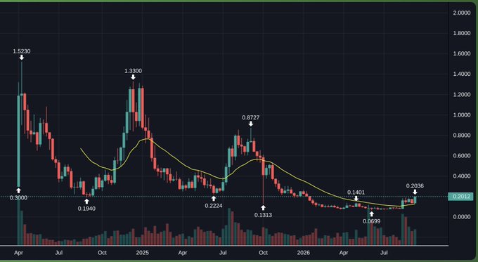 A candlestick chart displaying the price action of $ENA cryptocurrency, showing a significant downtrend from its all-time high of 1.5288 in early 2024, through subsequent highs of 1.3300 and 0.8727, down to recent lows near 0.0899 and 0.1313, before showing a recovery to 0.2036 with current price around 0.2012.
