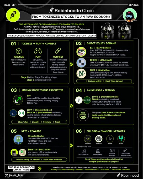 Infographic titled 'Robinhood Chain: From Tokenized Stocks to an RWA Economy' outlining six stages including Tokenize→Play→Connect, Direct Equity Demand (SAI, $NVDA, $INTC), Making Stock Tokens Productive, Launchpads, NFTs & Rewards, and Building a Financial Network.