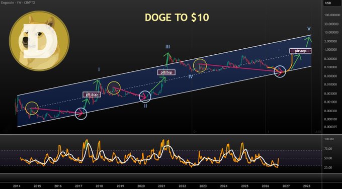 A cryptocurrency price chart titled "DOGE TO $10" displays the Dogecoin ($DOGE) trading pair against the US Dollar (USD) from 2014 to 2028, featuring an upward channel pattern with four labeled waves (I-IV) and marked "p&l stop" indicators alongside a DOGE coin logo. The technical analysis illustrates a long-term bullish trajectory supporting the post's claim that $DOGE is on track to reach $10.