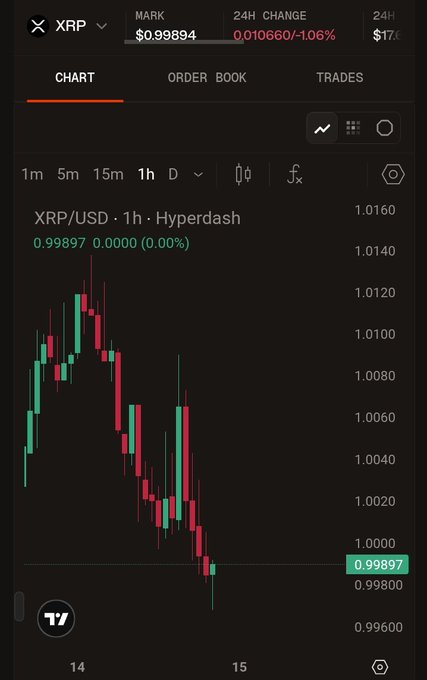 A mobile trading screen displays the XRP/USD 1-hour candlestick chart on Hyperdash, showing a sharp decline from around $1.01 down to $0.99897 (-1.06% over 24 hours), visually reinforcing the post's claim that the market downturn is impacting XRP holders.