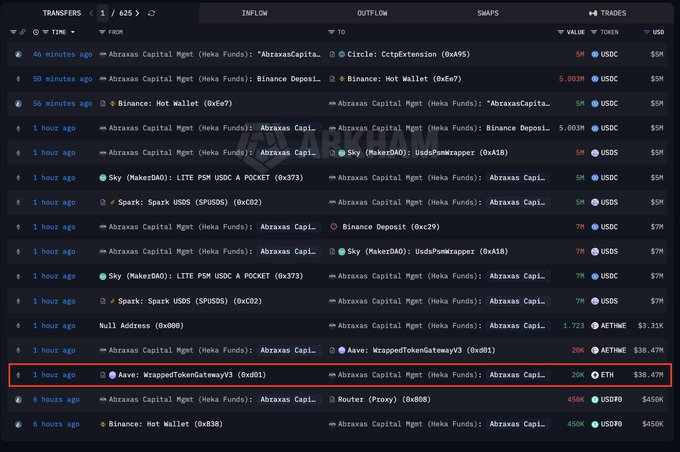 The image shows a crypto transaction tracking dashboard displaying Abraxas Capital Management transferring 20,000 ETH (worth $38.47M) to Aave's WrappedTokenGatewayV3 (0xd01) approximately 1 hour ago, confirming the withdrawal activity referenced in the post. The dashboard also displays surrounding recent transactions involving various tokens like USDC, USDT, and PSM operations across multiple exchanges and platforms.