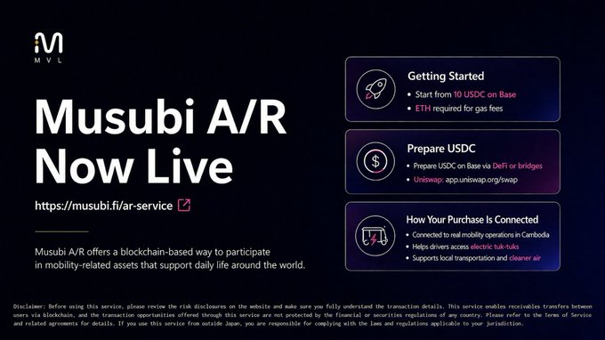 The image is a promotional graphic announcing "Musubi A/R Now Live" (accessible via https://musubi.fi/ar-service), featuring MVL branding and a three-step guide: Getting Started (from 10 USDC on Base with ETH for gas fees), Prepare USDC (via DeFi or Uniswap), and How Your Purchase Is Connected (supporting real mobility operations in Cambodia, electric tuk-tuks, and local transportation).

The graphic supports the post by visually introducing the Musubi A/R service that enables tokenized participation in mobility-related assets, while the post elaborates on the underlying credit risk management mechanism using IoT telemetry and smart contracts to enforce operational controls on vehicles when payments are missed.