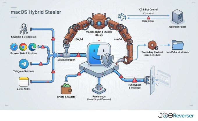 The image is an infographic titled "macOS Hybrid Stealer" by Joe Reverser, illustrating how the Rust-built malware targets x86_64 and arm64 macOS systems by extracting keychain credentials, browser data, Telegram sessions, Apple Notes, and crypto wallets, while achieving persistence via LaunchAgent/Daemon, bypassing TCC privileges, deploying a secondary payload, and communicating with a C2 operator panel.