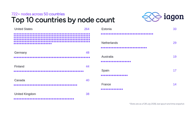 An infographic titled 'Top 10 countries by node count' from iagon, showing 722+ nodes across 50 countries, with the United States leading at 264 nodes, followed by Germany (48), Finland (44), Canada (40), United Kingdom (38), Estonia (33), Netherlands (29), Australia (19), Spain (17), and France (14).