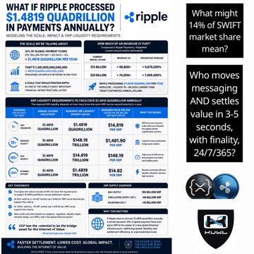 The image is a Ripple promotional infographic headlined "What if Ripple processed $1.4819 quadrillion in payments annually," detailing hypothetical $1.4819 quadrillion volume comparisons to Visa, PayPal, and SWIFT, alongside a sidebar teasing that "14% of SWIFT market share" could let Ripple's messaging and settlement finalize value in 3–5 seconds with 24/7/365 availability — directly aligning with the post's point that Ripple handling even a modest 14% SWIFT share would deliver massive, headline-grabbing impact.