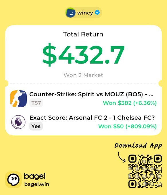 A bright yellow promotional graphic from the 'bagel' app showing a user named 'wincy' with a $432.7 total return, listing two winning markets including Counter-Strike and an Arsenal vs Chelsea exact score.