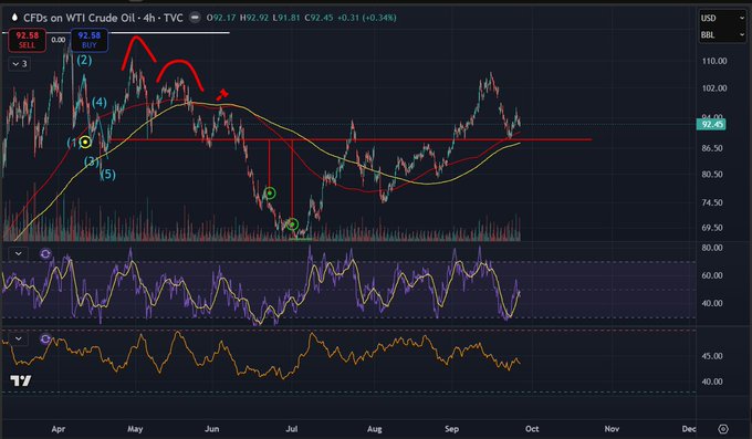 A financial chart titled 'CFDs on WTI Crude Oil · 4h · TVC' shows the price at 92.45, down -0.31 (-0.34%), with technical analysis annotations including moving averages, an RSI, and a stochastic oscillator below.
