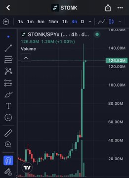 A TradingView chart showing STONK/$PYX on the 4-hour timeframe with a massive vertical price spike from around 40M to 126.53M, up 1.25% (+1.00%).