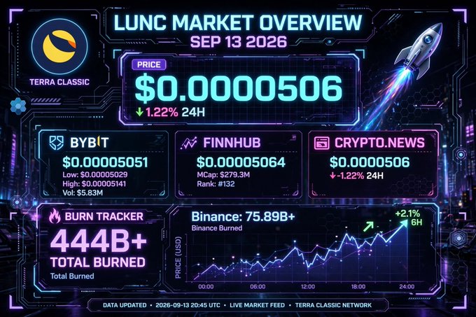 LUNC Market Overview dashboard dated Sep 13, 2026, showing Terra Classic price at $0.0000506, down 1.22% over 24H, with data from Bybit, Finnhub, Crypto.News, a burn tracker showing 444B+ total burned, and 75.89B+ tokens burned on Binance.