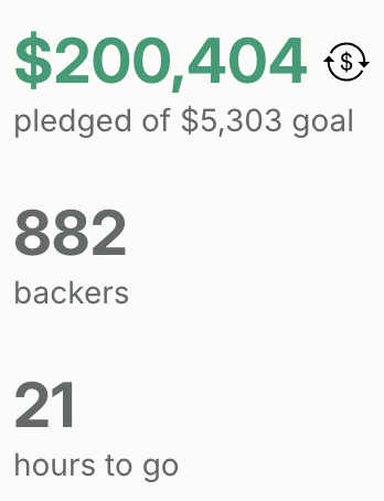 A crowdfunding page summary showing '$200,404 pledged of $5,303 goal', '882 backers', and '21 hours to go'.