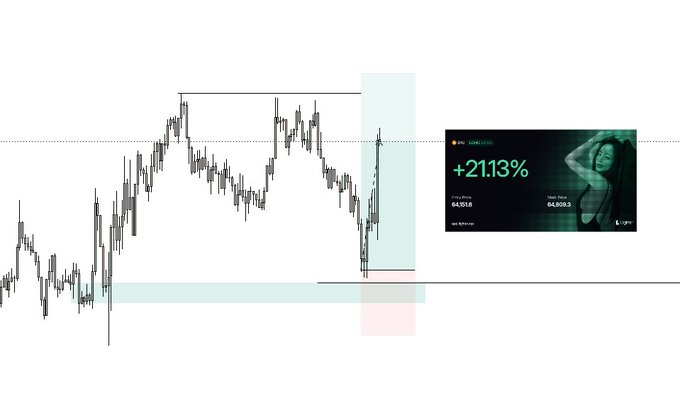 A trading chart screenshot displaying a +211.3% gain, with candlestick patterns, support/resistance zones, and a small inset image of a woman.