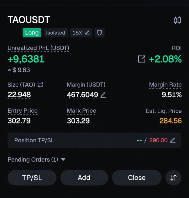 A trading position screen showing a Long TAOUSDT position with 15X isolated leverage, an unrealized PnL of +9.6381 USDT (2.08% ROI), entry price of 302.79, and a stop-loss at 290.00.