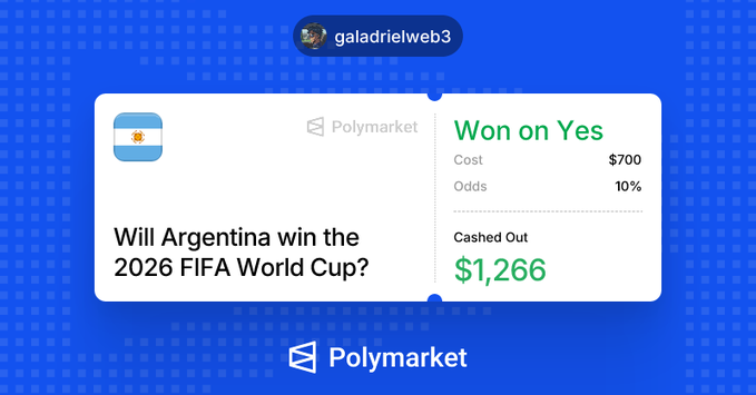The image shows a Polymarket trading card displaying a $1,266 cash-out win on a $700 bet at 10% odds for "Argentina to win the 2026 FIFA World Cup," posted by user @galadrielweb3. This visually confirms the post's claim of locking in profits on an Argentina World Cup futures position as the team advanced to the semifinals.