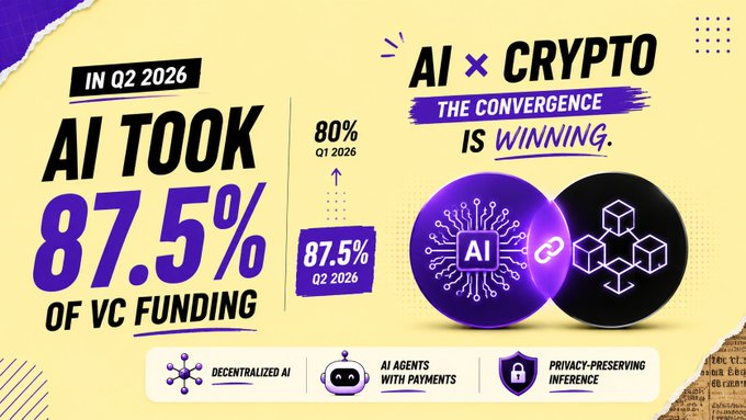 A bold infographic declares "AI × CRYPTO: THE CONVERGENCE IS WINNING," highlighting that AI took 87.5% of VC funding in Q2 2026, up from 80% in Q1 2026, with icons below representing decentralized AI, AI agents with payments, and privacy-preserving inference—visually reinforcing the post's message that AI-crypto convergence is dominating venture capital funding.
