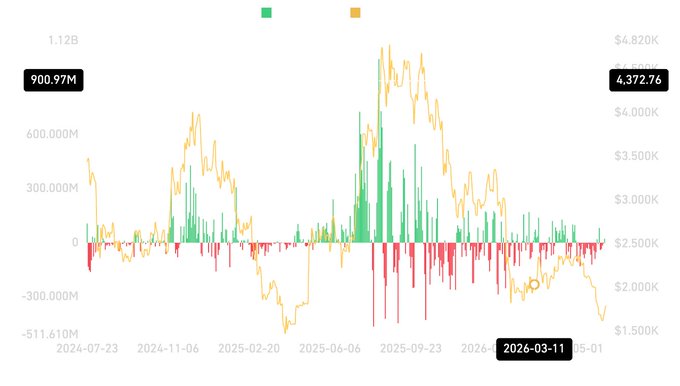 In this image, there's a graph depicting the value of bitcoin over time. The x-axis represents months from January through December, with the y-axis showing the dollar amount. Two graphs are present, one representing the Bitcoin price (blue line) and another for Ripple (red line). Both graphs show a downward trend in price, indicating that BitMiner is buying Bitcoin at a lower price point. Despite the market weakness and ETF outflows, BitMiner seems to be profiting from their position by controlling nearly 4.7% of Ethereum's supply and accumulating toward its target.
