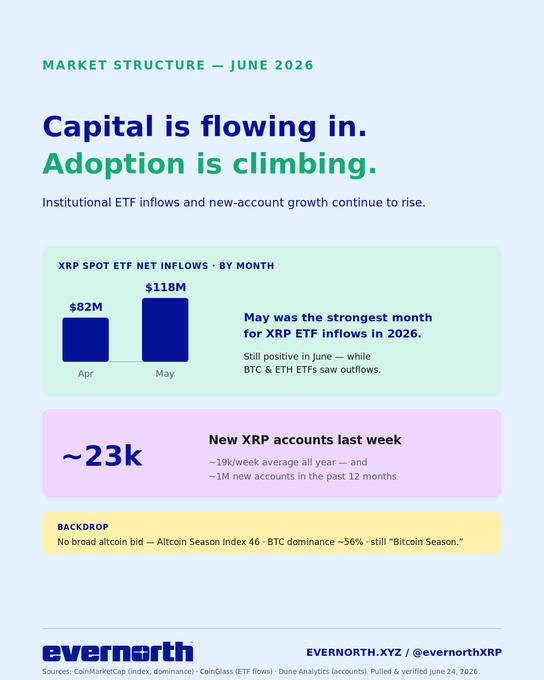 The image is an Evernorth infographic showing that XRP spot ETF inflows rose from $82M in April to $118M in May, with ~23k new XRP accounts added last week (vs. 19k weekly average and 1M in the past 12 months), despite an Altcoin Season Index of 46 and ~56% BTC dominance indicating "Bitcoin Season." It visually reinforces the post's point that XRP is bucking the broader trend of ETF outflows and no broad altcoin bid by continuing to attract institutional capital and steady new-account growth.