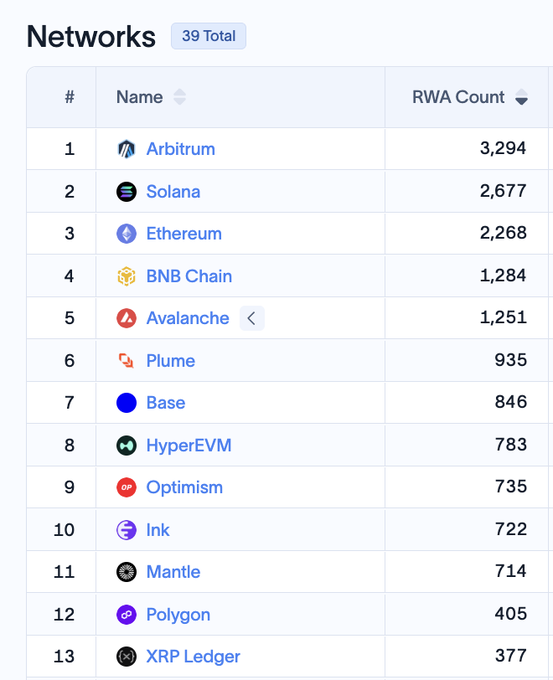 A table listing 39 cryptocurrency networks ranked by RWA Count, with Arbitrum at #1 (3,294), followed by Solana (2,677), Ethereum (2,268), and BNB Chain (1,284) in the top 4.