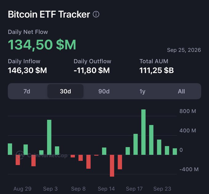 A Bitcoin ETF Tracker dashboard showing a Daily Net Flow of 134.50 $M, Daily Inflow of 146.30 $M, Daily Outflow of -11.80 $M, and Total AUM of 111.25 $B as of Sep 25, 2026, with a 30-day bar chart of flows.