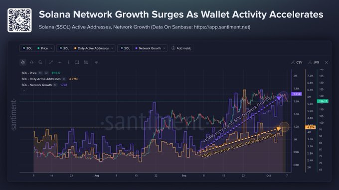 A Santiment data chart titled 'Solana Network Growth Surges As Wallet Activity Accelerates' shows metrics for $SOL, including a 125% increase in network growth and a 35% increase in active addresses.