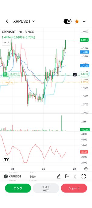 A mobile screenshot of the XRPUSDT 30-minute chart on BingX showing XRP trading at 1.4494 (+0.0108, +0.75%), with an active "Long Up" position indicator and current price marked as "2". Below the candlestick chart and RSI indicator, the interface displays trading options for "ロング" (Long), "コスト" (Cost), and "ショート" (Short) at 30分 (30-minute) intervals, directly supporting the poster's celebration of their profitable XRP long position.