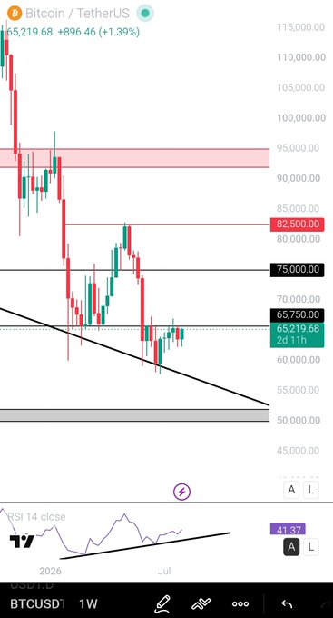 A weekly Bitcoin/TetherUS (BTCUSDT) chart shows the price at $65,219.68, down 1.39%, with a descending trendline and support levels marked at 75,000, 65,750, and 50,000, plus an RSI of 41.37.