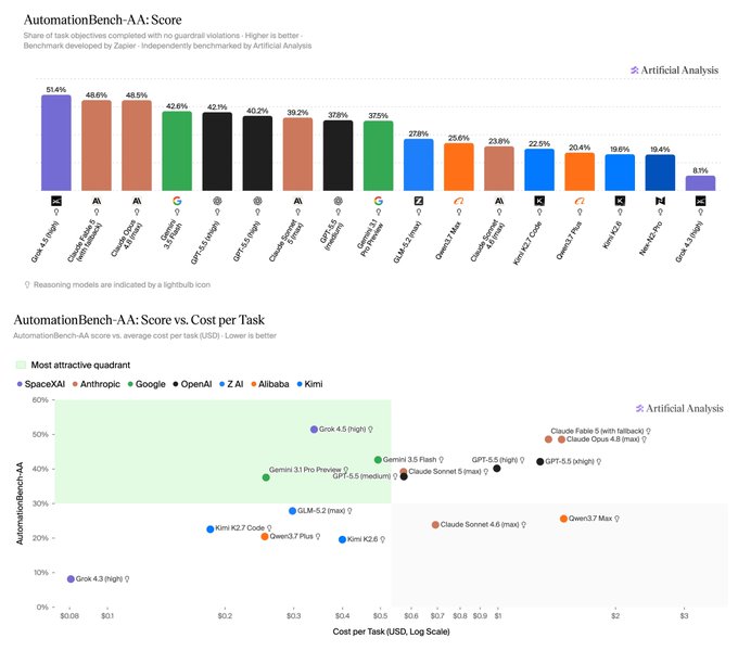 The image displays Artificial Analysis's AutomationBench-AA leaderboard showing top AI model scores (Grok 4.5 leads at 51.4%, followed by Claude Fader 5, Claude Opus 4.5, and Gemini 3.1 at 42.6%) alongside a scatter plot mapping score against cost per task, where Grok 4.5 stands out in the "most attractive" upper-left quadrant at roughly 51% accuracy and under $0.40/task, illustrating the post's point that capability alone no longer differentiates models—cost-per-task has become the decisive factor among closely-matched top performers.