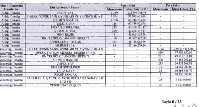The image shows a financial transaction document (page 8/28) listing buyer/seller transfers in Turkish Lira, with transactions from entities like "ZAFER YAY," "D ELEKTRONIK ŞANS OYUNLARI," and "ŞEHMUS BAŞTUĞ," showing figures up to 196,209,708 TL in receipt entries under "Aldığı Transfer" (Received Transfer), including a substantial entry tied to Nesine-related operations relevant to the post's discussion of large, seemingly unscrutinized gambling/betting transfers in Turkey.
