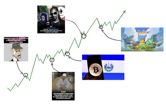 The image is a bullish green chart trend annotated with memes referencing past crypto catalysts: Eminem's $450K Bored Ape purchase, a Snoop Dogg NFT tweet ("Bought this ape for 1,000 ETH. Still at the top"), Justin Bieber's $1.3M Bored Ape buy, El Salvador's Bitcoin adoption, and Axie Infinity's web3 gaming surge—contrasting the hype-driven 2020-2021 bull run against the joke that the next cycle will only be fueled by "meme coin crime season."
