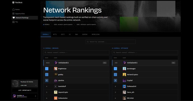 A dark-themed dashboard for 'Nucleus' displays 'Network Rankings', showing lists of top 'OVERALL ONCHAIN' and 'OVERALL OFFCHAIN' participants led by usernames like 'AndGoGwei011', 'Brightbeon', and 'gatsby'.